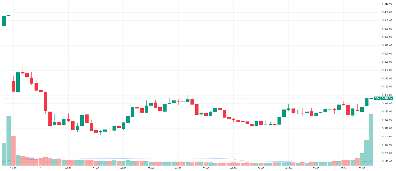 Read more about the article 2 ASX 200 Shares Leaping Higher on Monday Even as the Market Crashes